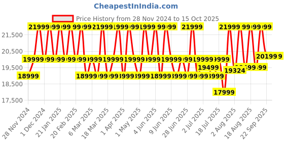 croma.com Hisense E43N 108 cm (43 inch) Full HD LED Smart Google TV with Dolby Audio (2024 model) hisense Price History Graph from 28 Nov 2024 to 14 Oct 2025