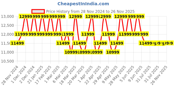 croma.com Hisense E43N 80 cm (32 inch) HD Ready LED Smart Google TV with Dolby Audio (2024 model) hisense Price History Graph from 28 Nov 2024 to 26 Nov 2025