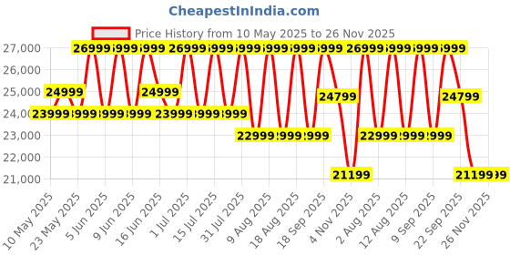 croma.com Hisense E63N 108 cm (43 inch) LED 4K Ultra HD Google TV with Dolby Atmos (2024 model) hisense Price History Graph from 10 May 2025 to 25 Nov 2025