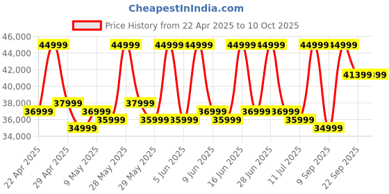 croma.com Hisense E68N 139 cm (55 inch) 4K Ultra HD QLED Google TV With AI Adaptive Depth (2024 Model) hisense Price History Graph from 22 Apr 2025 to 10 Oct 2025