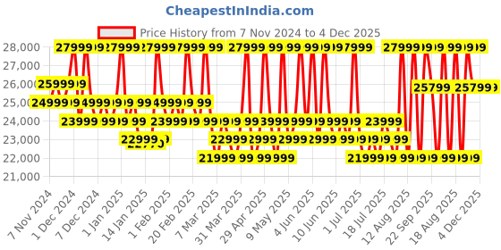 croma.com Hisense E6N 108 cm (43 inch) 4K Ultra HD LED Smart Google TV With 4K AI Upscaler (2024 Model) hisense Price History Graph from 7 Nov 2024 to 3 Dec 2025