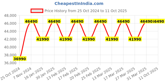 croma.com Hisense Intelli PRO 5 In 1 Convertible 2 Ton 3 Star Inverter Split Smart AC with 4-Way Swing (2023 Model, Copper Condenser, ATCW623HJP) hisense Price History Graph from 25 Oct 2024 to 11 Oct 2025