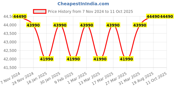 croma.com HITACHI IKASU 5400FXL 1.5 Ton 5 Star Inverter Split AC (2023 Model, Copper Condenser, Superfine Mesh Filter, RAS.G518PCBIBF) hitachi Price History Graph from 7 Nov 2024 to 11 Oct 2025