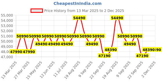 croma.com HITACHI iZen 3400SXL 2 Ton 3 Star Inverter Split AC with Anti Bacterial Super Fine Mesh Filter (Copper Condenser, RAS.G324PCCISS) hitachi Price History Graph from 13 Mar 2025 to 2 Dec 2025