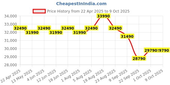 croma.com HITACHI iZen 3400SXL Convertible 1 Ton 3 Star Invertor Split AC with Anti Bacterial SuperFine Mesh Filter (Copper Condenser, RAS.G312PCBISS1) hitachi Price History Graph from 22 Apr 2025 to 8 Oct 2025