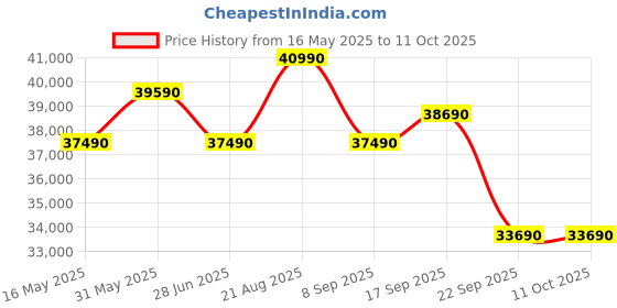 croma.com HITACHI iZen 3400SXL Convertible 1.5 Ton 3 Star Inverter Split AC with Penta Sensor (Copper Condenser, RAS.G318PCC2SS1) hitachi Price History Graph from 16 May 2025 to 10 Oct 2025