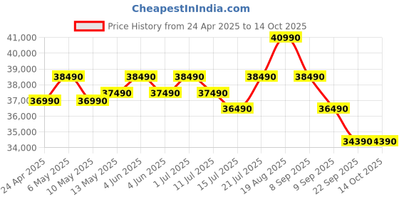croma.com HITACHI iZen 3400SXL Convertible 1.5 Ton 3 Star Invertor Split AC with Anti Bacterial SuperFine Mesh Filter (Copper Condenser, RAS G318PCCISS1) hitachi Price History Graph from 24 Apr 2025 to 14 Oct 2025