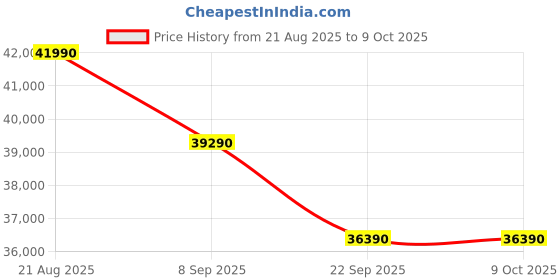croma.com HITACHI iZen 3500STXL Convertible 1.5 Ton 3 Star Inverter Split AC with Anti Bacterial SuperFine Mesh Filter (Copper Condenser, RAS.V318PCCISH1) hitachi Price History Graph from 21 Aug 2025 to 9 Oct 2025