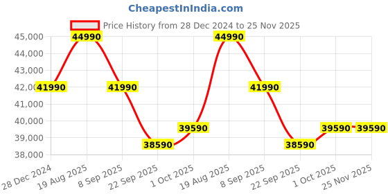 croma.com HITACHI Shizen 3100S HP 1.5 Ton 3 Star Hot and Cold Split AC (Copper Condenser, Dust Filter, RSQG318HGXA) hitachi Price History Graph from 28 Dec 2024 to 24 Nov 2025
