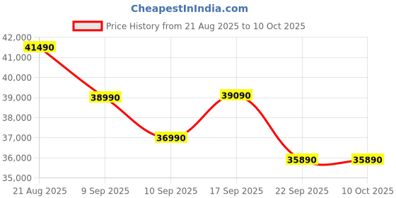 croma.com HITACHI Yoshi 5500STXL 1 Ton 5 Star Inverter Split AC with Anti Bacterial SuperFine Mesh Filter (Copper Condenser, RAS.V512PCBISH1) hitachi Price History Graph from 21 Aug 2025 to 10 Oct 2025