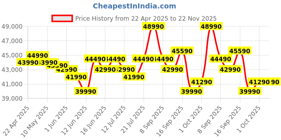 croma.com HITACHI Yoshi 5500STXL 1.5 Ton 5 Star Inverter Split AC with Anti Bacterial Super Fine Mesh Filter (Copper Condenser, RAS.V518PCCISH1) hitachi Price History Graph from 22 Apr 2025 to 22 Nov 2025