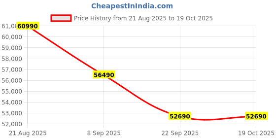croma.com HITACHI Yoshi 5500STXL 2 Ton 5 Star Inverter Split AC with Anti Bacterial Super Fine Mesh Filter (Copper Condenser, RAS.V522PCBISH1) hitachi Price History Graph from 21 Aug 2025 to 18 Oct 2025