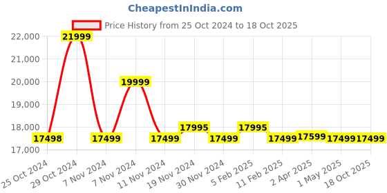 croma.com Honeywell AIR TOUCH P2 Air Purifier (H13 HEPA Filter, HC000021APP2, White) honeywell Price History Graph from 25 Oct 2024 to 18 Oct 2025