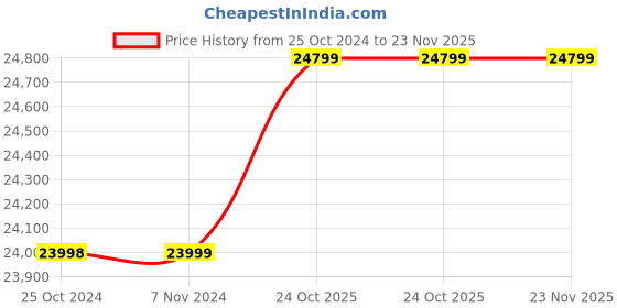 croma.com Honeywell Air Touch U1 Air Purifier (4-Stage Air Filtration, HC000022APU1, White) honeywell Price History Graph from 25 Oct 2024 to 23 Nov 2025