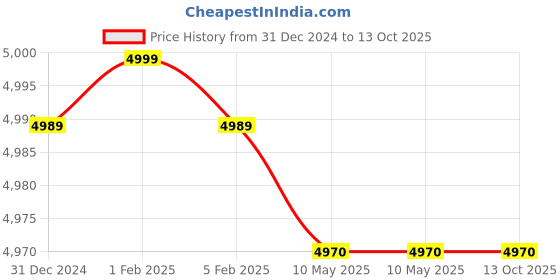 croma.com Honeywell Air Touch V1 Air Purifier (3 Stage Filtration System, HC000025/AP/V1, White) honeywell Price History Graph from 31 Dec 2024 to 12 Oct 2025