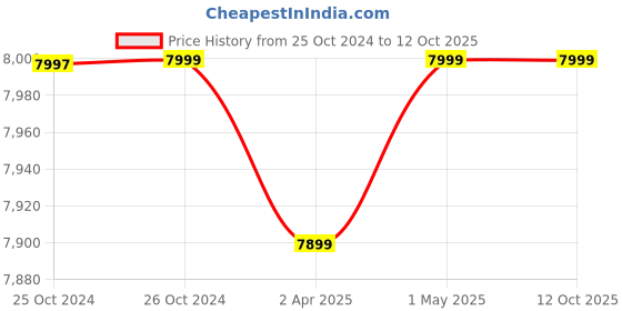 croma.com Honeywell Air Touch V2 Air Purifier (Activated Carbon Filter, HC000017APV2, White) honeywell Price History Graph from 25 Oct 2024 to 11 Oct 2025