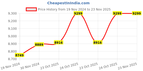 croma.com Honeywell Air Touch V3 Air Purifier (3-Stage Air Filtration, HC000018APV3, White) honeywell Price History Graph from 19 Nov 2024 to 23 Nov 2025