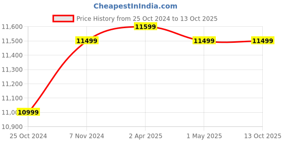 croma.com Honeywell AIR TOUCH V4 Air Purifier (H13 HEPA Filter, HC000019APV4, White) honeywell Price History Graph from 25 Oct 2024 to 12 Oct 2025