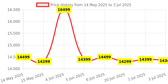croma.com HP 1020w Single Function Wi-Fi Monochrome LaserJet Tank Printer with Smart Guided Buttons (Self Reset, Black & White) hp Price History Graph from 14 May 2025 to 3 Jul 2025