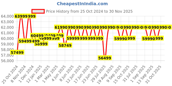 croma.com HP 14-gr0001TU Intel Core i5 13th Gen Thin & Light Laptop (16GB, 512GB SSD, Windows 11 Home, 14 inch Full HD Display, MS Office 2021, Natural Silver, 1.4 KG) hp Price History Graph from 25 Oct 2024 to 30 Nov 2025