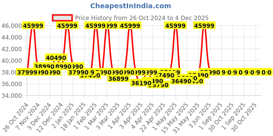 croma.com HP 14s-dq5138tu Intel Core i3 12th Gen Laptop (8GB, 512GB SSD, Windows 11 Home, 14 inch Full HD IPS Display, MS Office 2021, Natual Silver, 1.46 KG) hp Price History Graph from 26 Oct 2024 to 4 Dec 2025