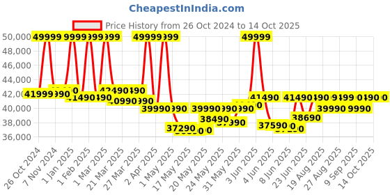 croma.com HP 15-fd0006TU Intel Core i3 13th Gen (15.6 inch, 8GB, 512GB, Windows 11 Home, MS Office 2021, Intel UHD, FHD Display, Natural Silver, 7P6Z8PA) hp Price History Graph from 26 Oct 2024 to 14 Oct 2025
