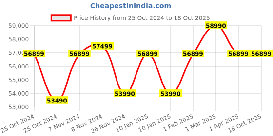 croma.com HP 15-fd0011TU Intel Core i5 13th Gen (15.6 inch, 8GB, 512GB, Windows 11 Home, MS Office 2021, Intel Iris XE, FHD Display, Natural Silver, 7P703PA) hp Price History Graph from 25 Oct 2024 to 18 Oct 2025