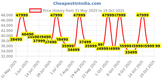 croma.com HP 15-fd0489TU Intel Core i3 13th Gen Laptop (8GB, 512GB SSD, Windows 11 Home, 15.6 inch Full HD Display, MS Office 2024, Natural Silver, 1.59 KG) hp Price History Graph from 31 May 2025 to 18 Oct 2025