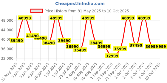 croma.com HP 15-fd0490TU Intel Core i3 13th Gen Thin & Light Laptop (8GB, 512GB SSD, Windows 11 Home, 15.6 inch Full HD Display, MS Office 2024, Natural Silver, 1.59 KG) hp Price History Graph from 31 May 2025 to 10 Oct 2025