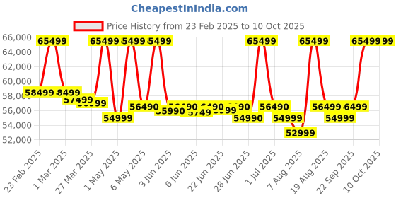 croma.com HP 15-fd0492TU Intel Core i5 13th Gen Thin & Light Laptop (16GB, 512GB SSD, Windows 11 Home, 15.6 inch Full HD Display, MS Office 2021, Natural Silver, 1.59 KG) hp Price History Graph from 23 Feb 2025 to 10 Oct 2025