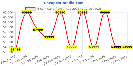 croma.com HP 15-fd0664TU Intel Core 5 Thin & Light Laptop (16GB, 512GB SSD, Windows 11 Home, 15.6 inch Full HD Display, MS Office Home 2024, Natural Silver, 1.59 KG) hp Price History Graph from 7 Aug 2025 to 10 Oct 2025