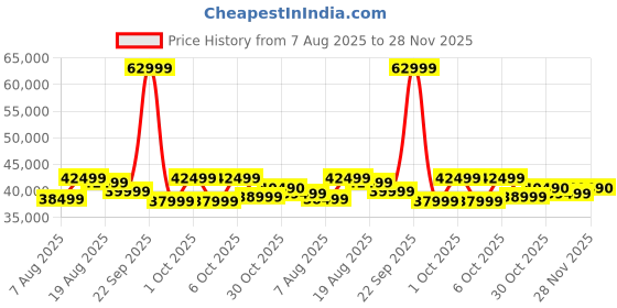 croma.com HP 15-fd1284TU Intel Core 3 Thin & Light Laptop (16GB, 512GB SSD, Windows 11 Home, 15.6 inch Full HD Display, Natural Silver, 1.65 KG) hp Price History Graph from 7 Aug 2025 to 28 Nov 2025