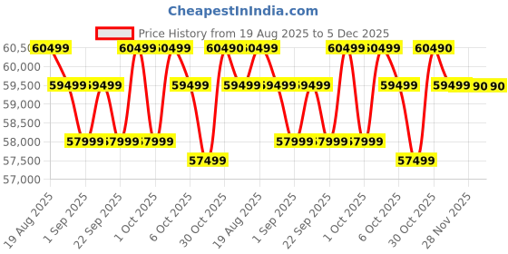 croma.com HP 15-fr0049TU Intel Core i5 13th Gen Thin & Light Laptop (16GB, 512GB SSD, Windows 11 Home, 15.6 inch Full HD Display, Natural Silver, 1.65 KG) hp Price History Graph from 19 Aug 2025 to 5 Dec 2025