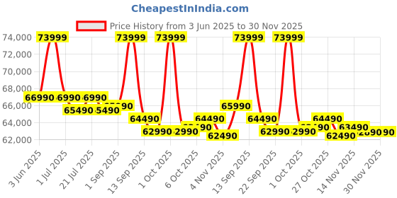croma.com HP 15-hr1000TU Intel Core Ultra 5 Thin & Light Laptop (16GB, 512GB SSD, Windows 11 Home, 15.6 inch Full HD Display, Natural Silver, 1.65 KG) hp Price History Graph from 3 Jun 2025 to 30 Nov 2025