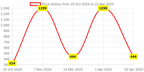 croma.com HP 150 Wired Keyboard with 12 Fn Shortcut Keys (Plug & Play, Black) hp Price History Graph from 25 Oct 2024 to 22 Apr 2025