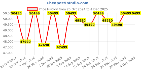 croma.com HP 15s-fq5329TU Intel Core i5 12th Gen Laptop (8GB, 512GB SSD, Windows 11 Home, 15.6 inch Full HD Display, MS Office 2021, Natural Silver, 1.69 KG) hp Price History Graph from 25 Oct 2024 to 4 Dec 2025