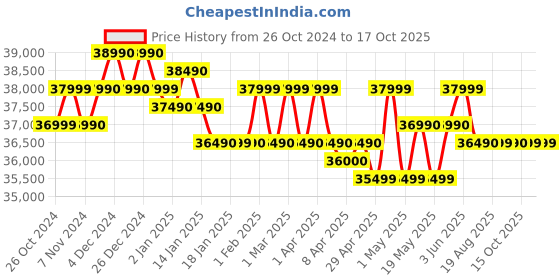 croma.com HP 15s-fr5009TU Intel Core i3 12th Gen (15.6 inch, 8GB, 512GB, Windows 11, MS Office 2021, Intel UHD, FHD Display, Natural Silver, 7Q6Z9PA) hp Price History Graph from 26 Oct 2024 to 15 Oct 2025