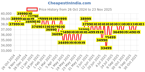 croma.com HP 15s-FR5012TU Intel Core i3 12th Gen (15.6 inch, 8GB, 512GB, Windows 11, MS Office 2021, Intel UHD, Full HD Display, Natural Silver, 91W53PA) hp Price History Graph from 26 Oct 2024 to 23 Nov 2025