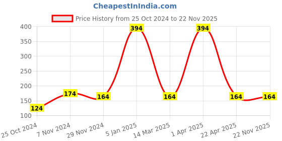 croma.com HP 16GB USB 2.0 Flash Drive (V236 | Silver) hp Price History Graph from 25 Oct 2024 to 22 Nov 2025