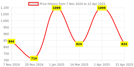 croma.com HP 250 Dual Bluetooth 5.0 Wireless Optical Mouse with Dual-Mode Connectivity (1600 DPI Adjustable, Multi Surface Tracking, Black) hp Price History Graph from 7 Nov 2024 to 22 Apr 2025