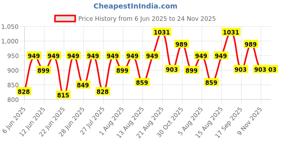 croma.com HP 682 Original Advantage Ink Cartridge (3YM77AA, Black) hp Price History Graph from 6 Jun 2025 to 23 Nov 2025
