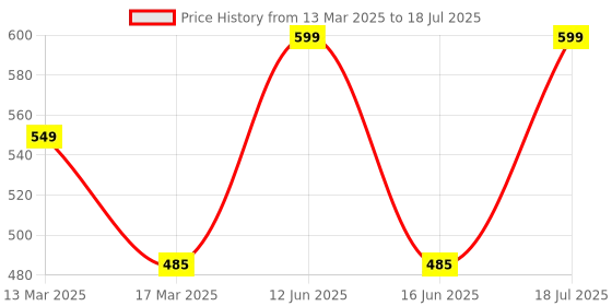 croma.com HP 712W 64GB USB 3.2 Flash Drive (Built-in Keyring Loop, 7Z375AA, Black) hp Price History Graph from 13 Mar 2025 to 16 Jun 2025