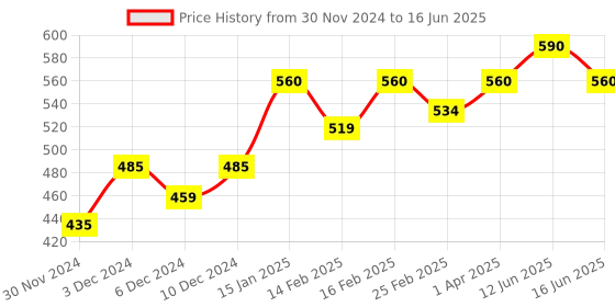 croma.com HP 712W 64GB USB 3.2 Flash Drive (Built-in Keyring Loop, 7Z377AA, Blue) hp Price History Graph from 30 Nov 2024 to 16 Jun 2025