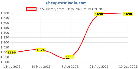 croma.com HP 803 Original Ink Cartridge (889296532163N, Tri-color) hp Price History Graph from 1 May 2025 to 17 Oct 2025