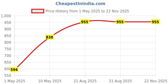 croma.com HP 805 High Yield Tri-color Original Ink Cartridge (3YM72AA, Blue, Yellow & Pink) hp Price History Graph from 1 May 2025 to 22 Nov 2025