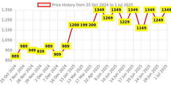 croma.com HP 818w 128GB USB 3.2 Flash Drive (Built-in Keyring Loop, 8Y6T0AA, Silver) hp Price History Graph from 25 Oct 2024 to 1 Jul 2025