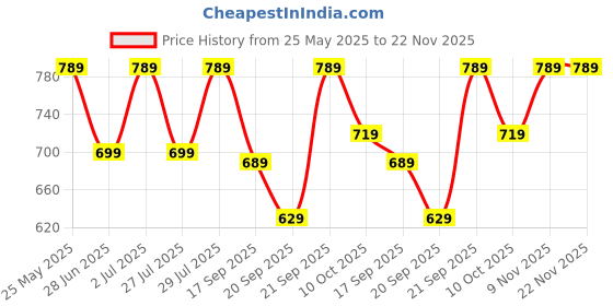 croma.com HP 818w 32GB USB (3.2) Pen Drive (Integrated Key Ring Loop, Silver) hp Price History Graph from 25 May 2025 to 22 Nov 2025