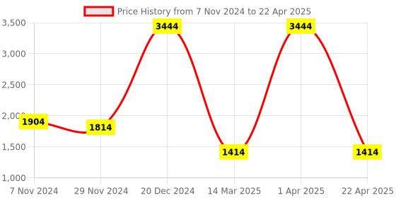 croma.com HP 930 Creator Wireless Optical Mouse with Customizable Buttons (3000 DPI Adjustable, Ergonomic Design, Silver) hp Price History Graph from 7 Nov 2024 to 22 Apr 2025