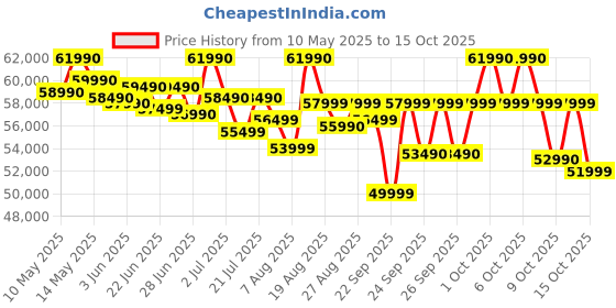 croma.com HP Core 14-gr0002TU Intel Core i5 13th Gen Thin & Light Laptop (16GB, 512GB SSD, Windows 11 Home, 14 inch, Full HD Display, MS Office Home 2024, Natural Silver, 1.40 KG) hp Price History Graph from 10 May 2025 to 14 Oct 2025