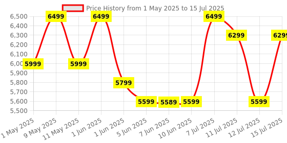 croma.com HP DeskJet Ink Advantage 2876 All in One Wi-Fi Inkjet Printer with Icon LCD Display (Simple Setup Smart App, Cement) hp Price History Graph from 1 May 2025 to 15 Jul 2025